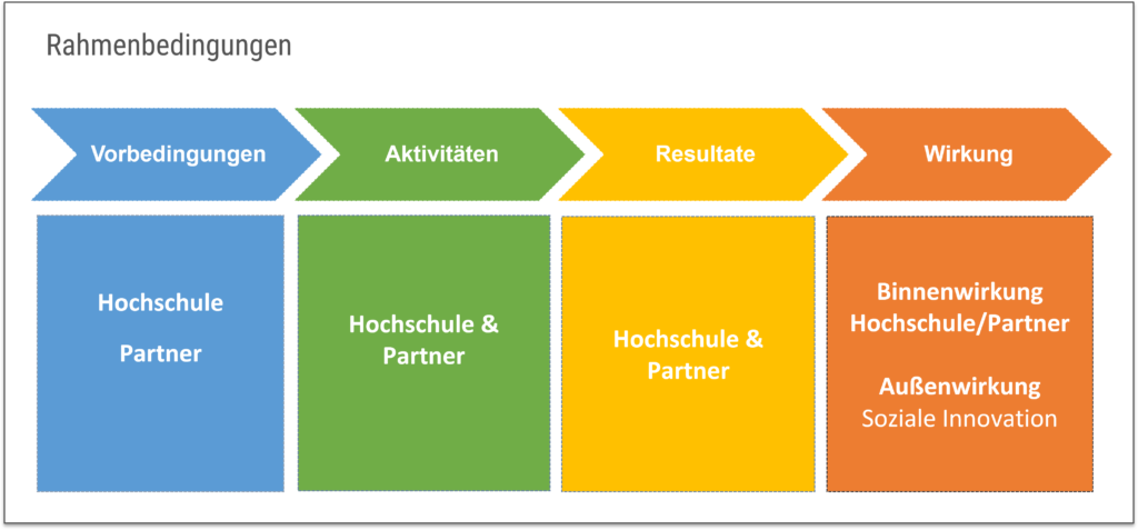 CHE-Prozessmodell für Soziale Innovationen aus Hochschulen