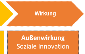 Außenwirkung - CHE Prozessmodell Soziale Innovationen