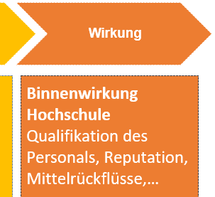 Binnenwirkung Hochschulen - CHE Prozessmodell Soziale Innovationen