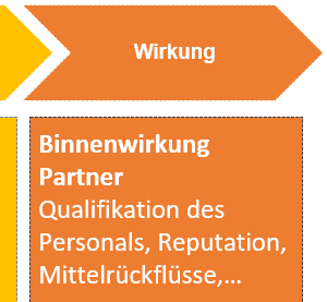 Binnenwirkung (Partner)