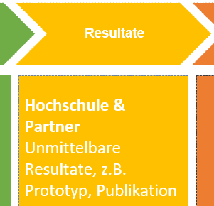 Resultate - CHE Prozessmodell Soziale Innovationen