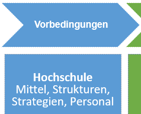 Vorbedingungen Hochschule - CHE Prozessmodell Soziale Innovationen