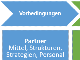 Vorbedingungen (Partner)